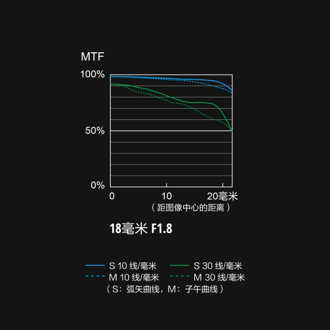 S-S18 MTF 图表.jpg