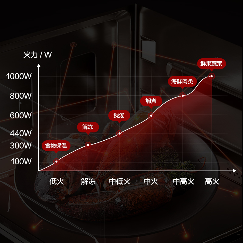 6段智能变频微波，精控火候，尽在掌握.jpg