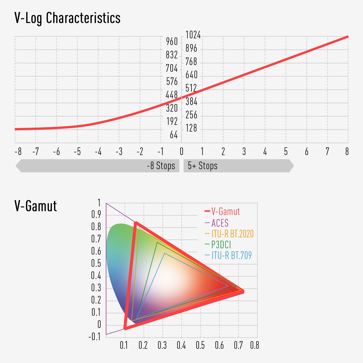 13+ 档 V-Log 和 V-Gamut“VariCam Look”