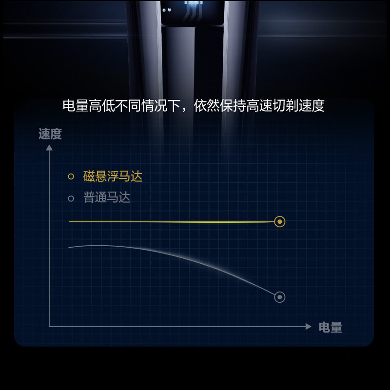 刀头高速往复穿梭切剃高达3610000次/分