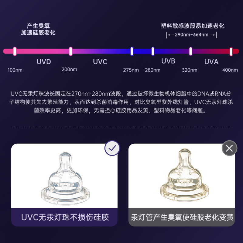 紫外线波段有区别！选对UVC避免老化发黄