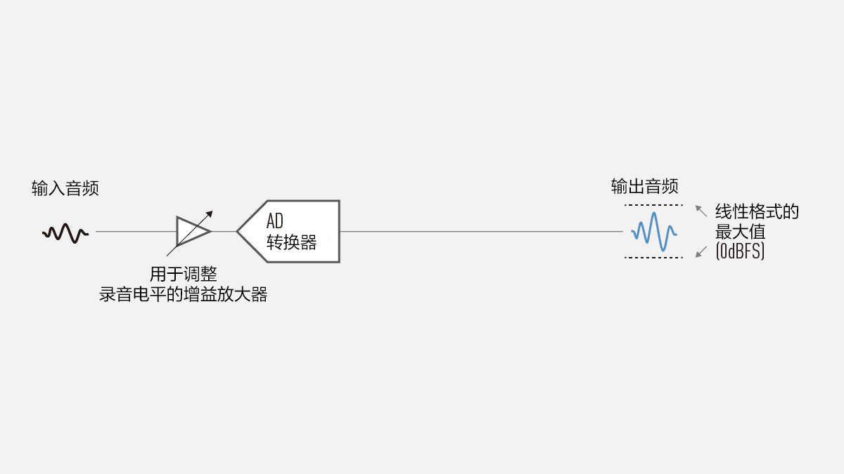 16 位/24 位线性录制