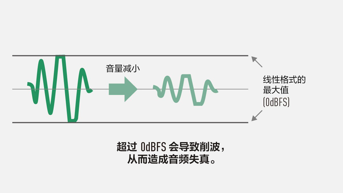 16 位/24 位线性录制