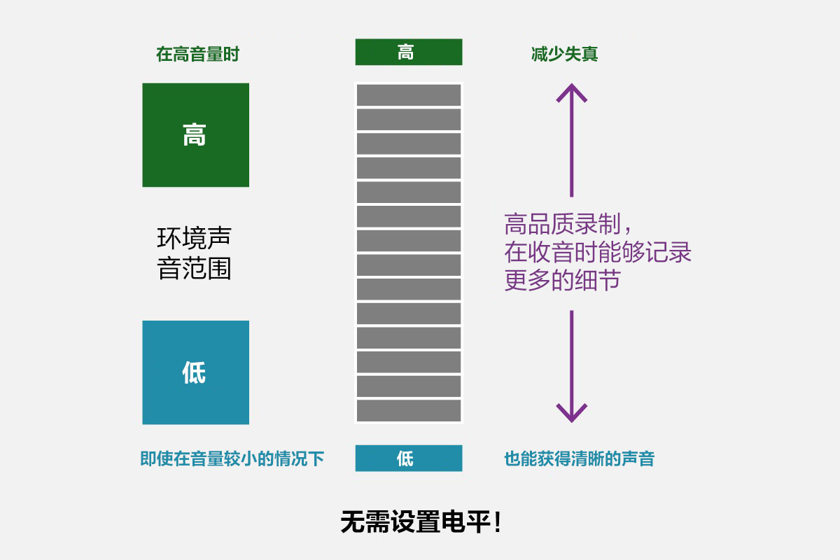 32 位浮点录制
