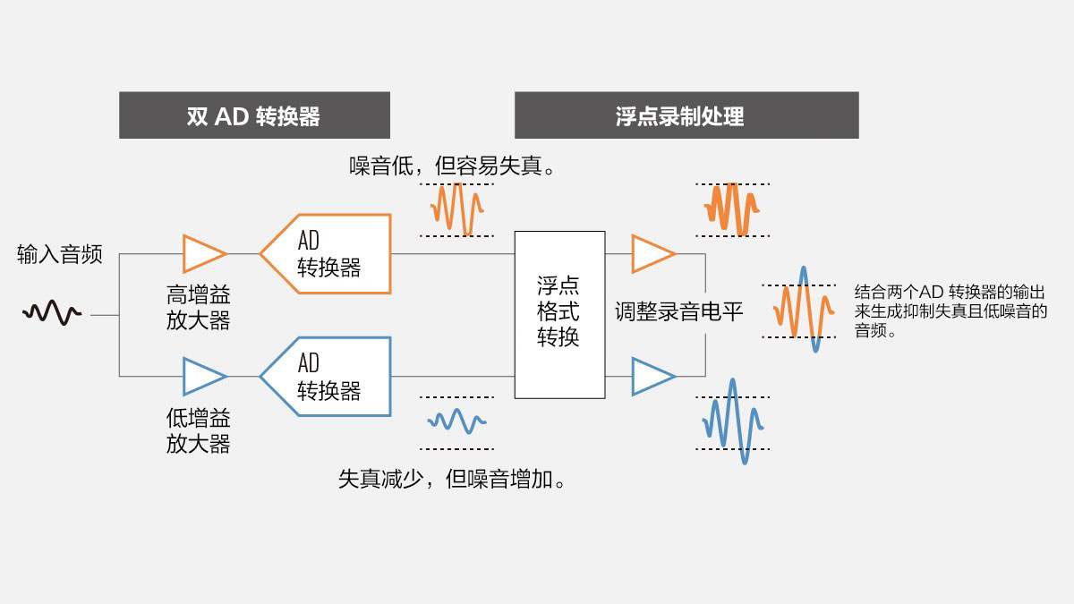 32 位浮点录制