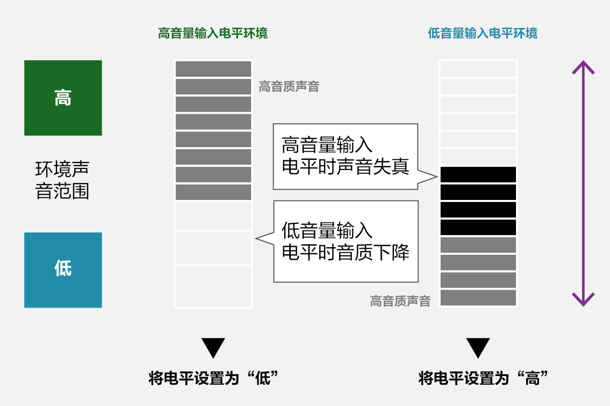 16 位/24 位线性录制