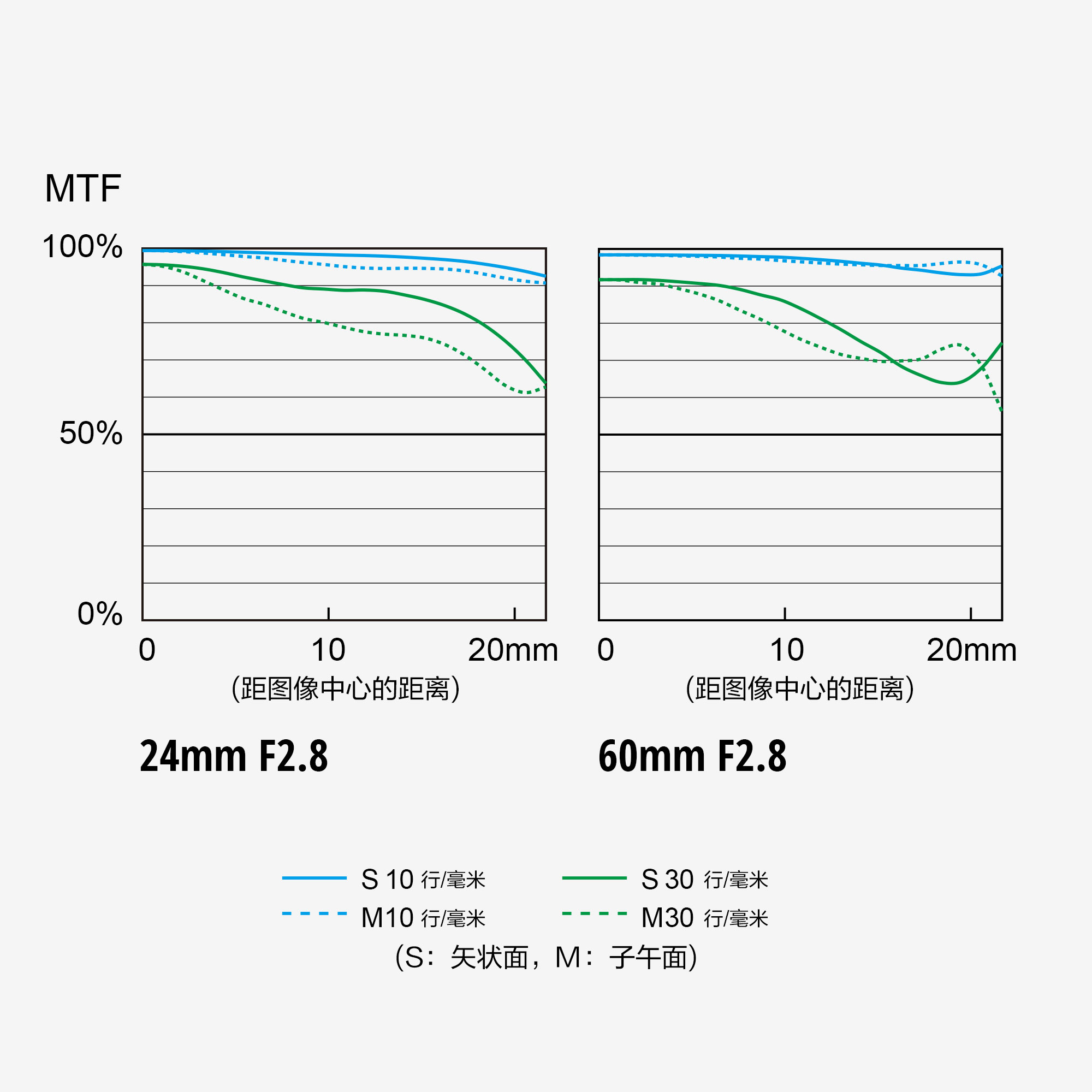 S 24-60 F2.8 MTF 图表