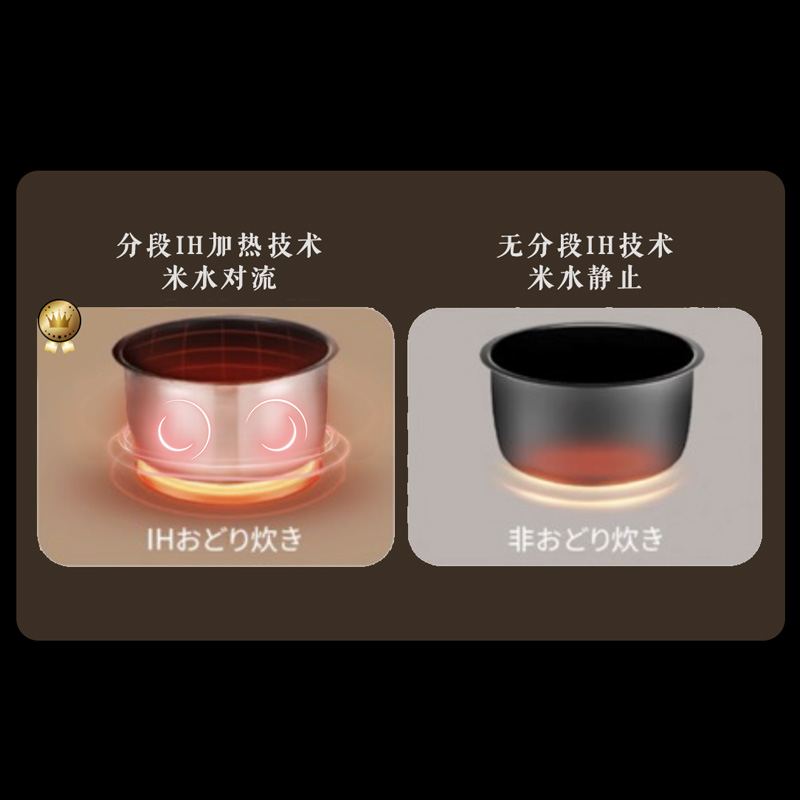 分段IH加热，带动米水对流 猛火快速升温，米水尽情翻滚，每一粒米都能短时间内充分喝饱水