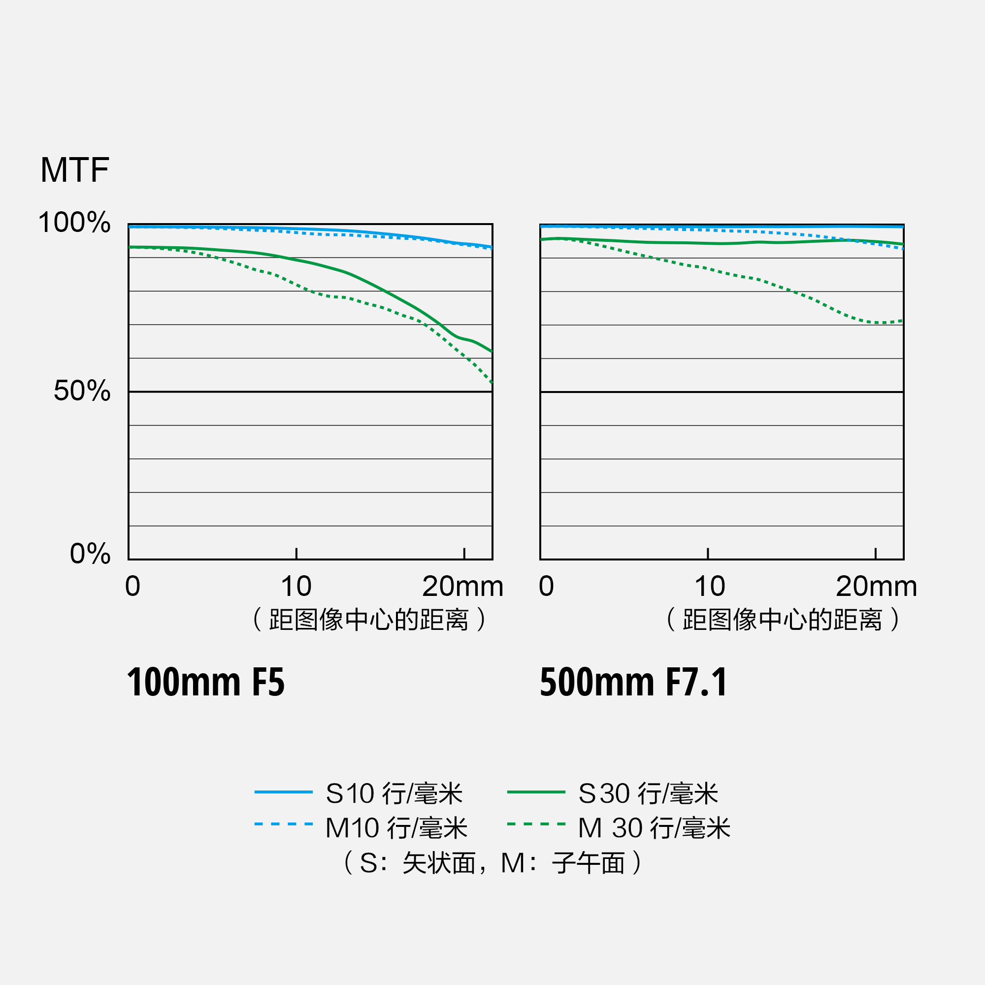S 100-500 F5-7.1 MTF 图 S 100-500 F5-7.1 MTF 图