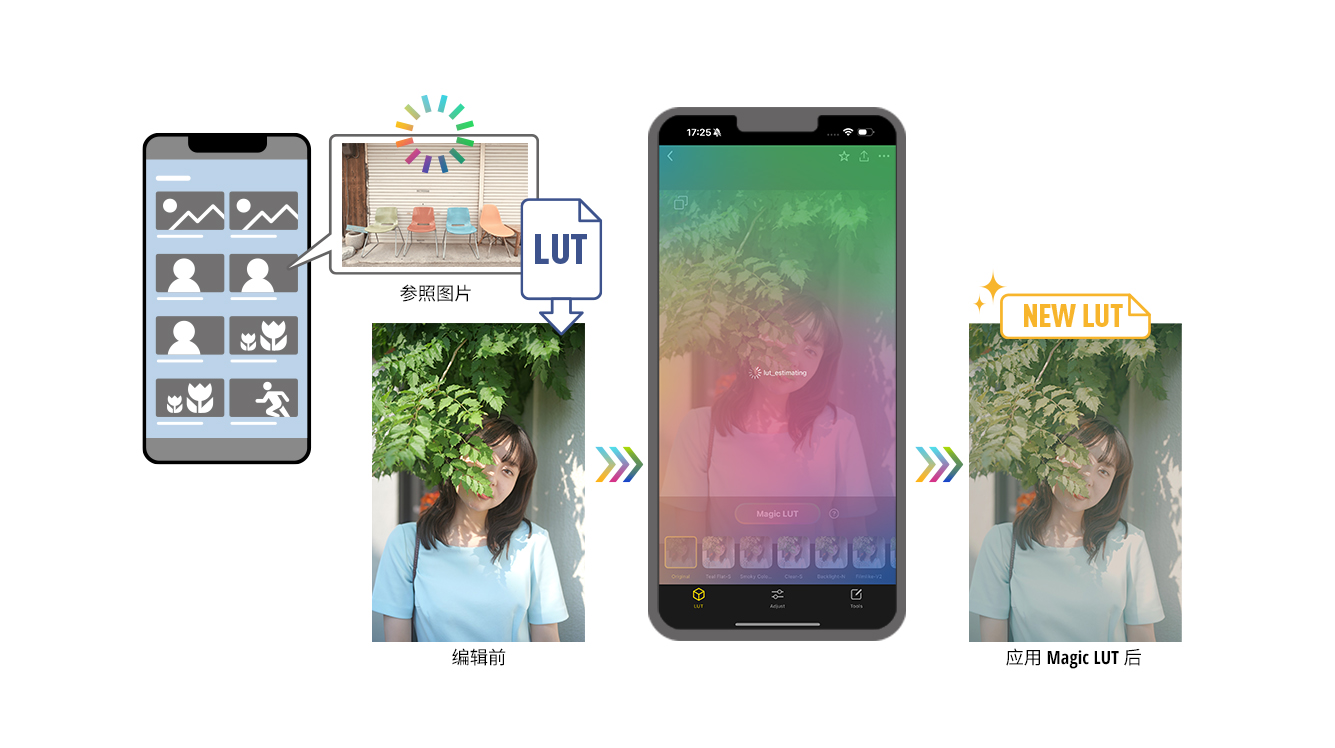 Magic LUT(魔法LUT)AI生成理想的色彩滤镜 Magic LUT(魔法LUT)AI生成理想的色彩滤镜
