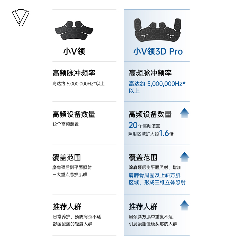 小V领3D Pro，舒适更多点