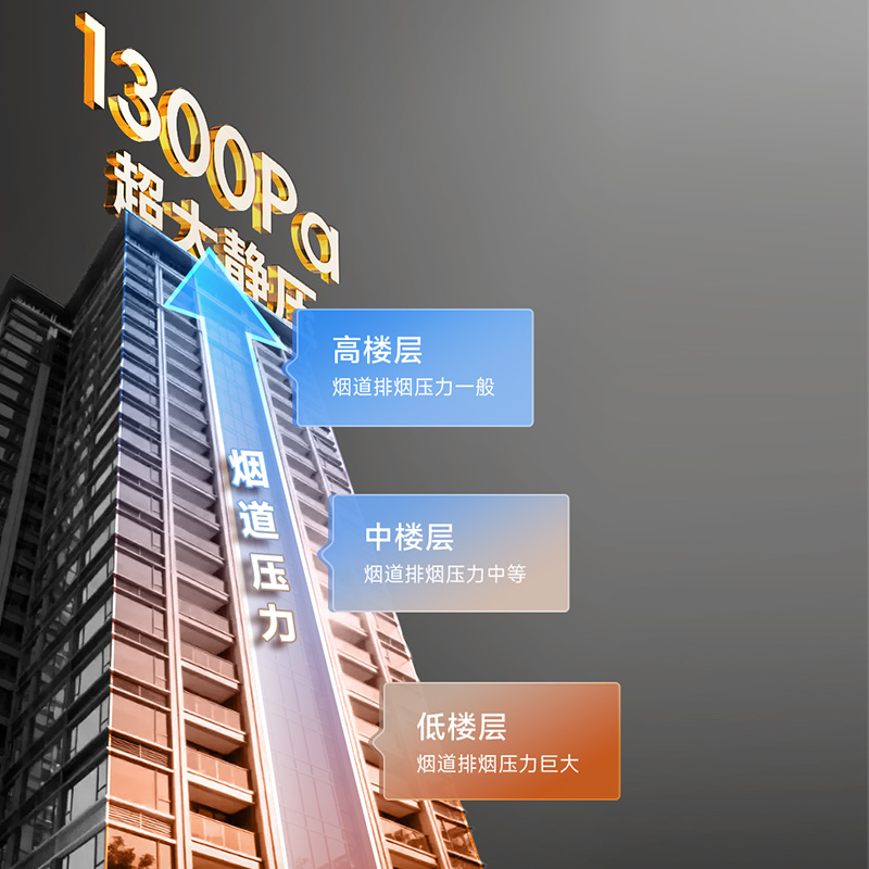 1300 Pa超大静压,高峰期畅通无阻 1300 Pa超大静压,高峰期畅通无阻