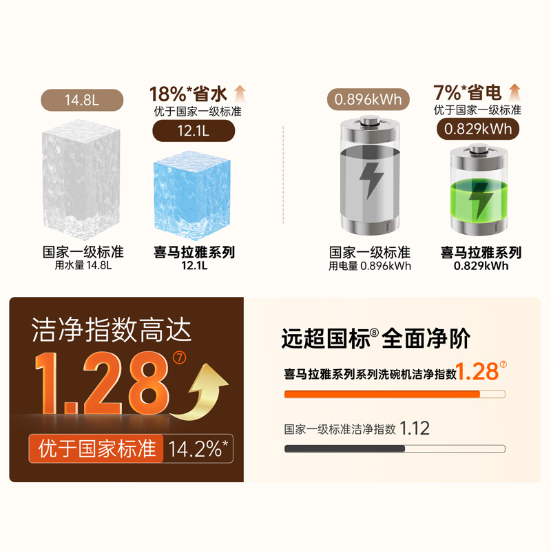 更省水，更省电