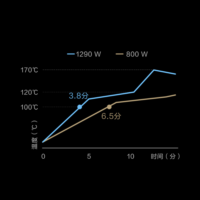 快速高温，可获得美味的食物