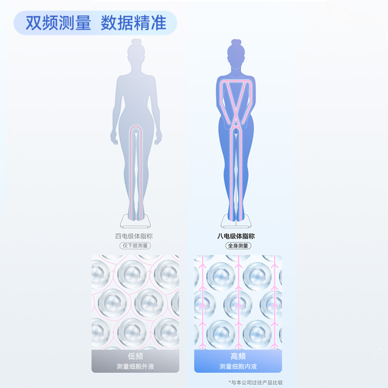 8电极双频测脂，更精准