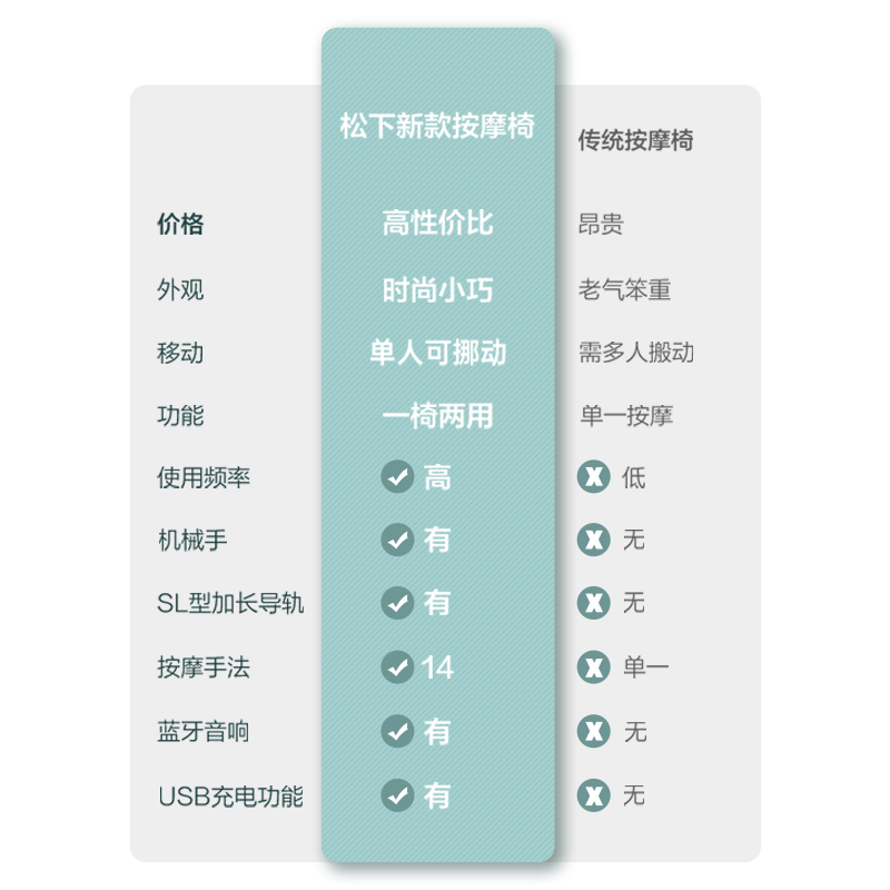 小户型实用主义，带来更舒适的按摩体验