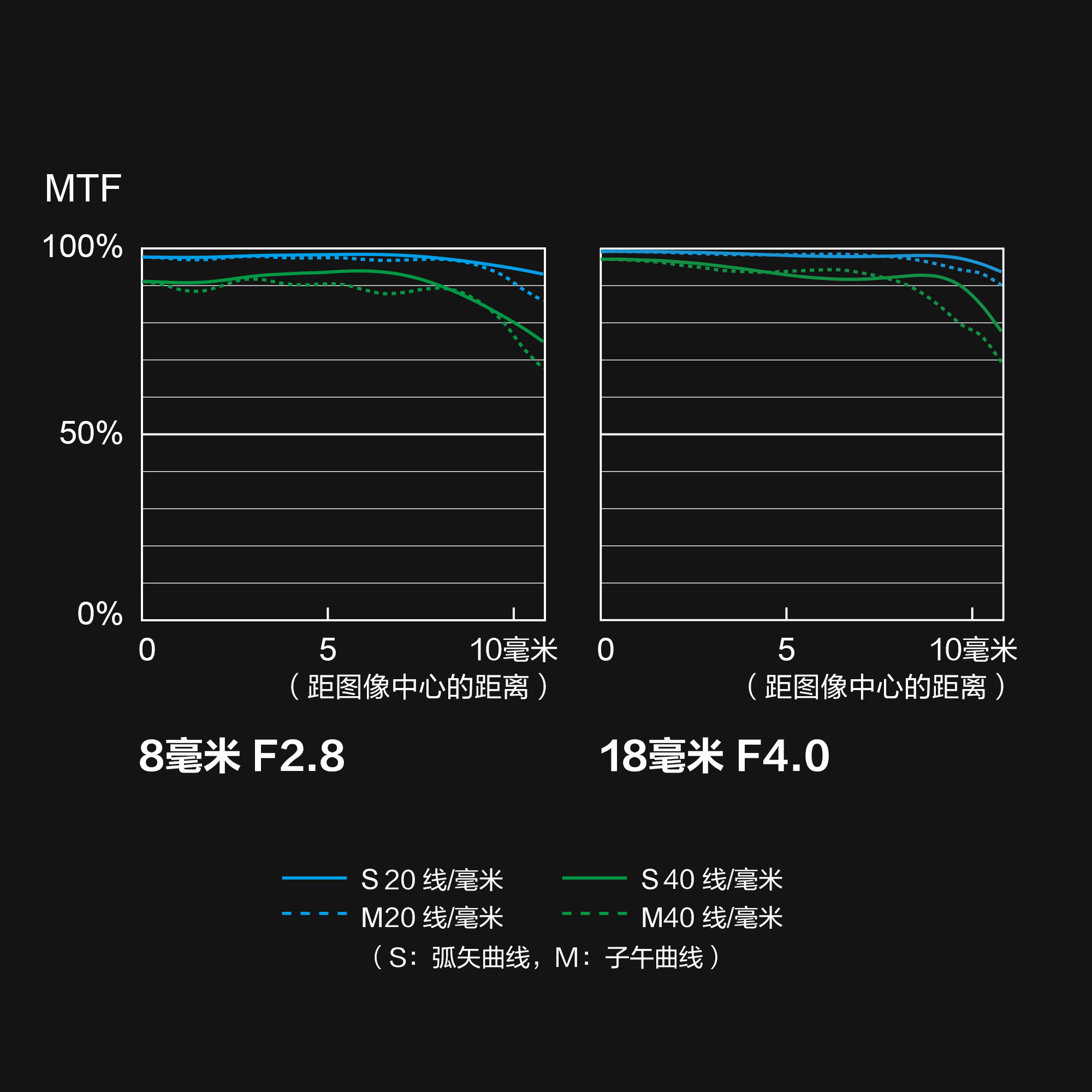 MTF 图：8 毫米 F2.8 和 18 毫米 F4.0