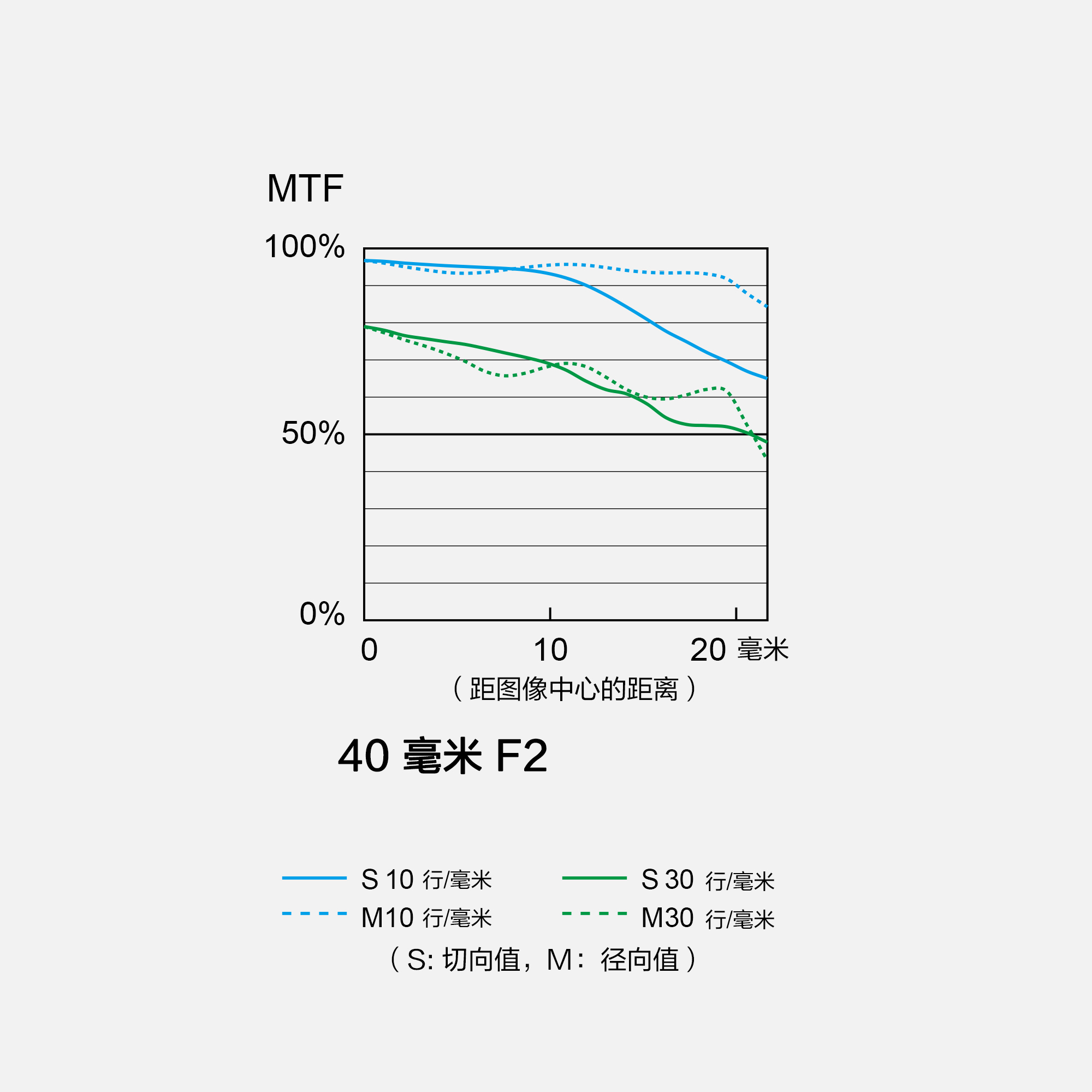 LUMIX S 40 毫米 F2 MTF 图