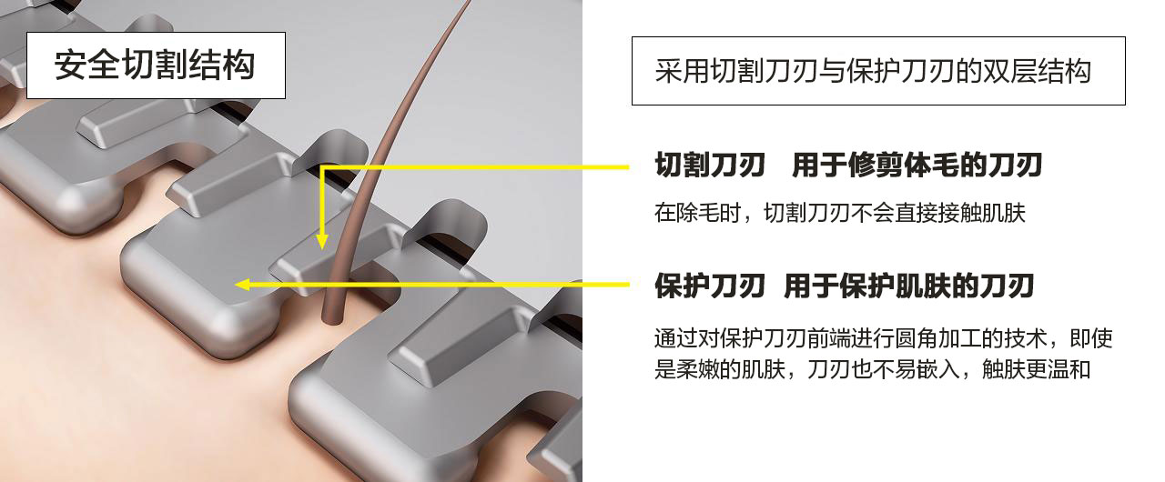 源自松下技术的「安全切割结构」