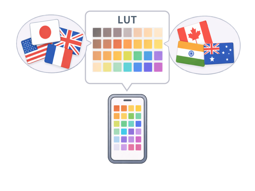 创作者 LUT