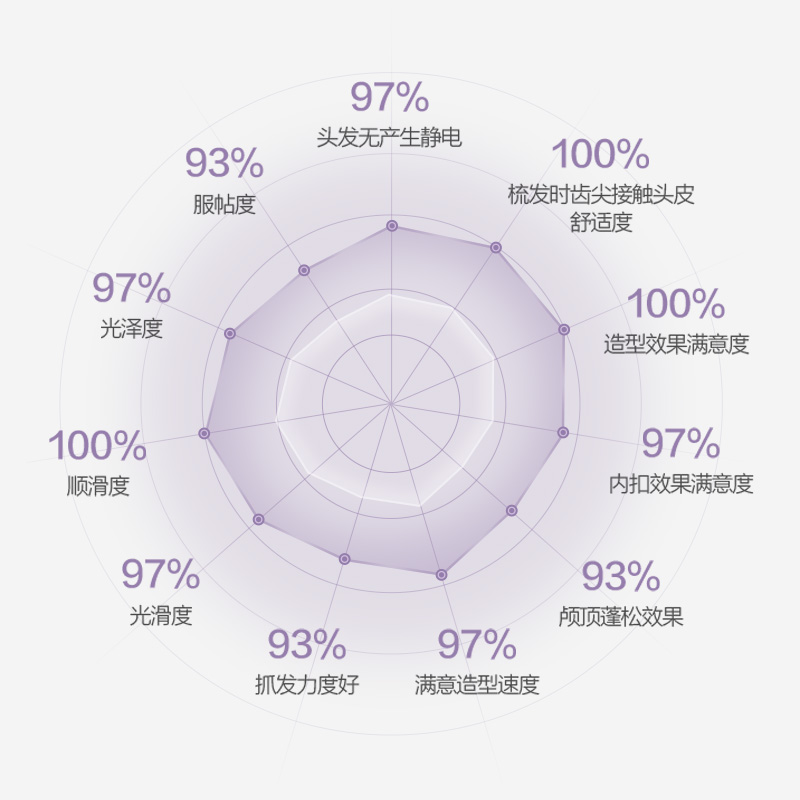 真实用户体验表示⑦