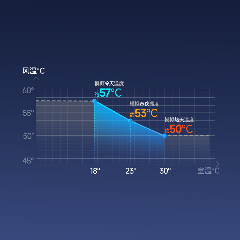 AI智能温风模式下的风温 AI智能温风模式下的风温