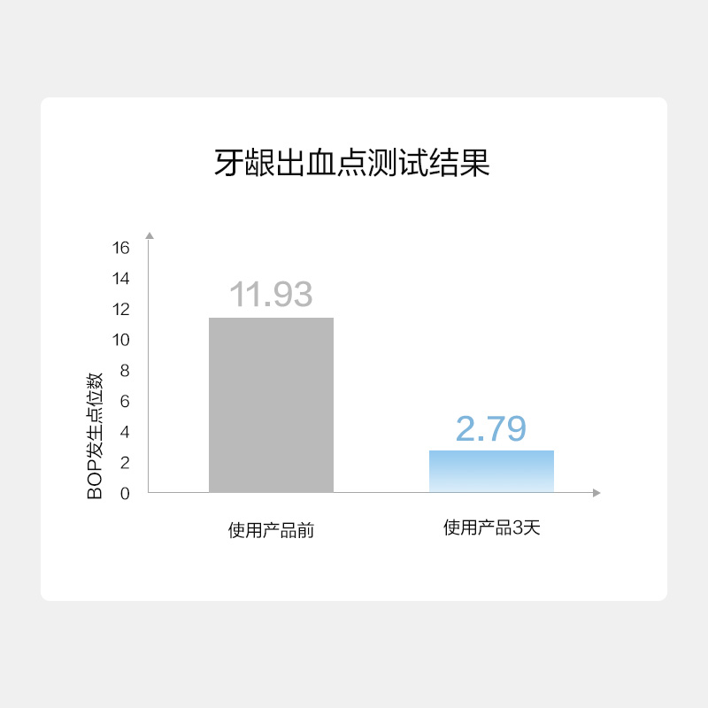 3天改善牙龈出血*6,3天后牙龈改善率为76.61%*6 3天改善牙龈出血*6,3天后牙龈改善率为76.61%*6