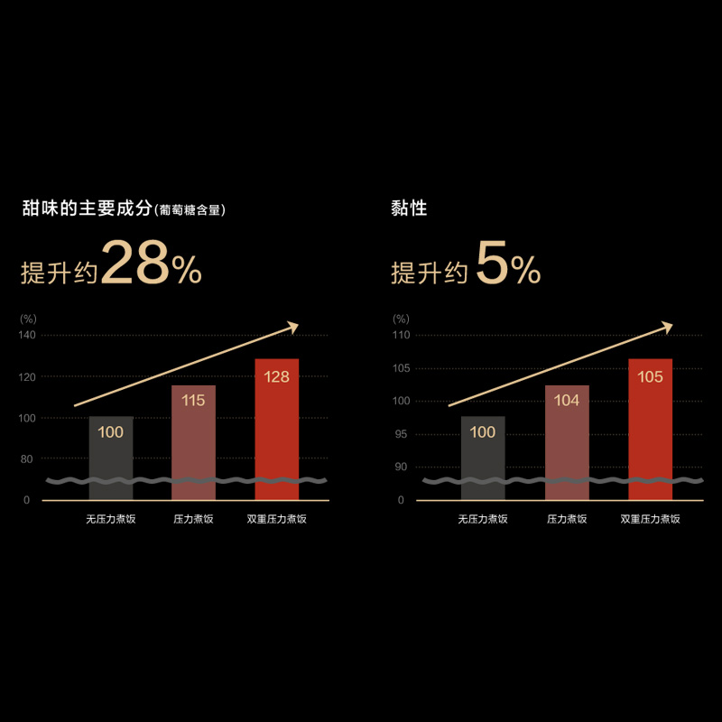 米饭的香甜与黏性提升