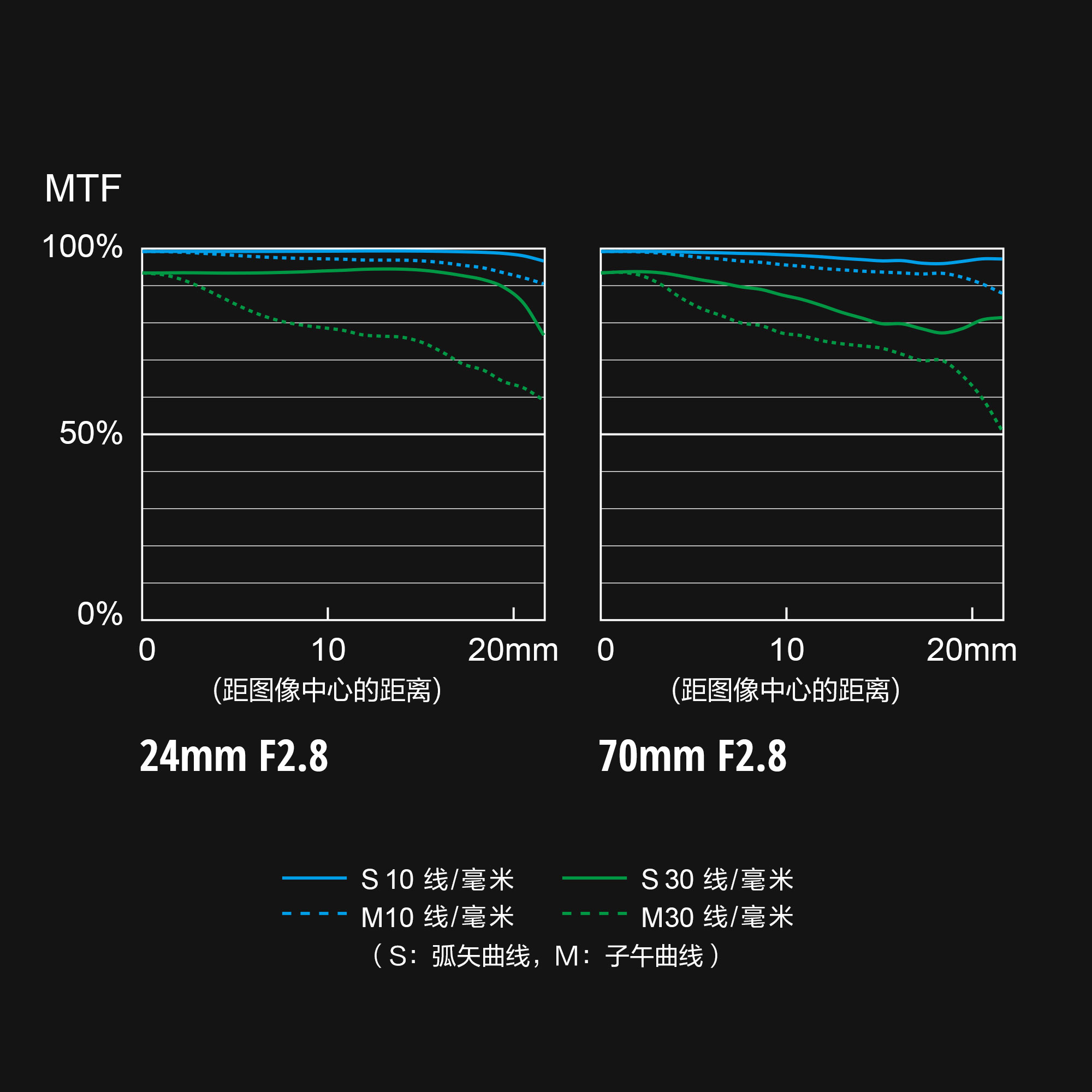 S-E2470 MTF 图表 S-E2470 MTF 图表