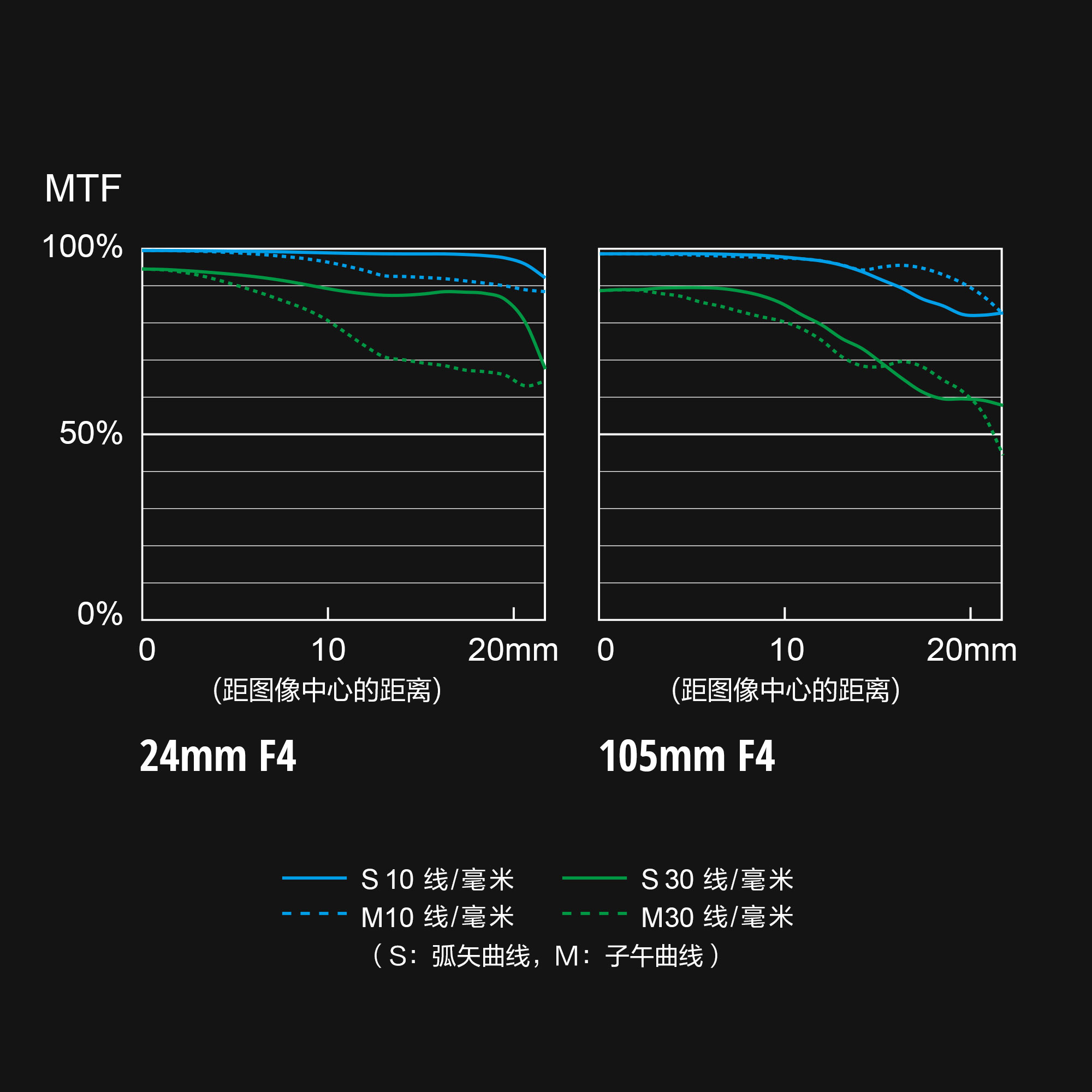 S-R24105 MTF 图表