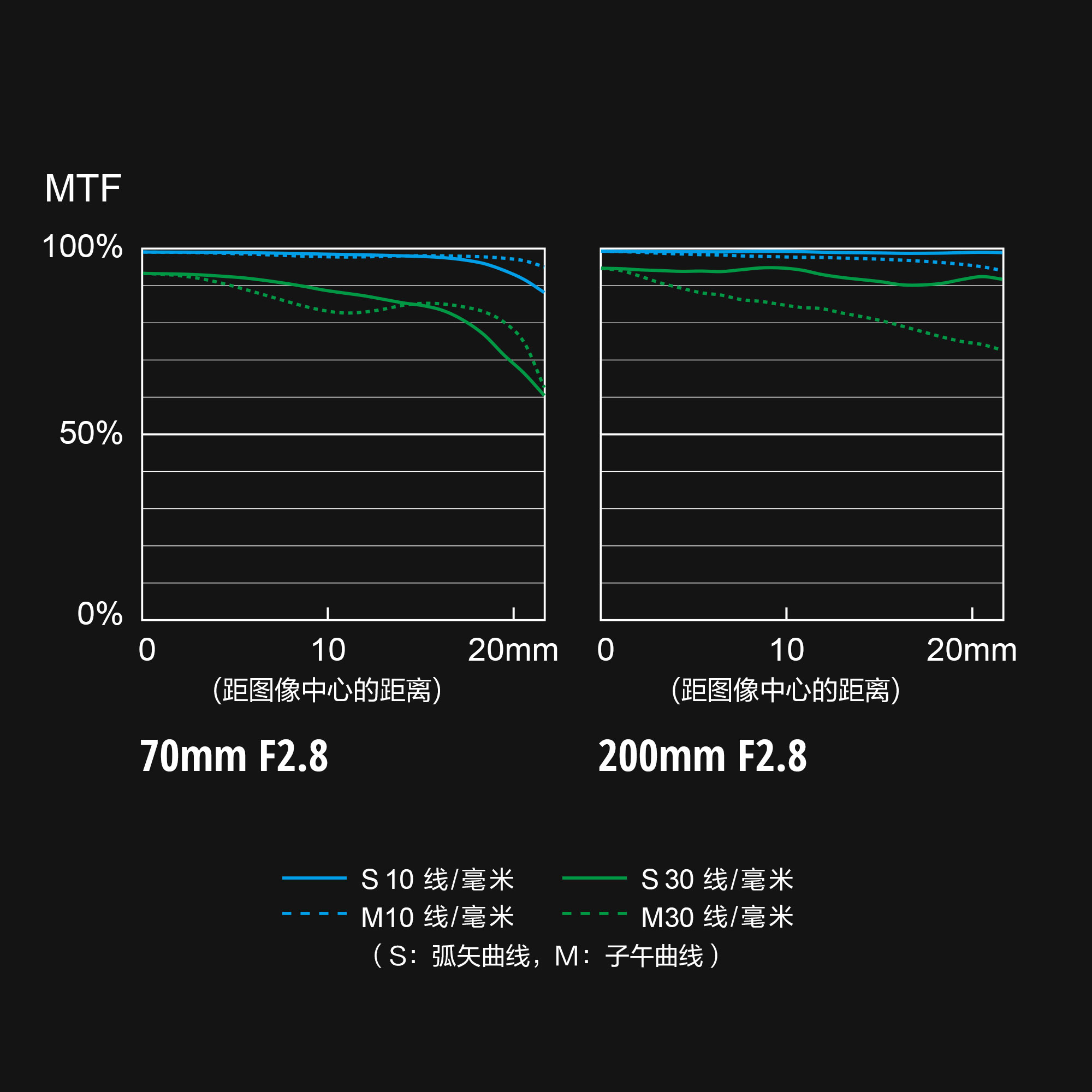 S-E70200 MTF 图表