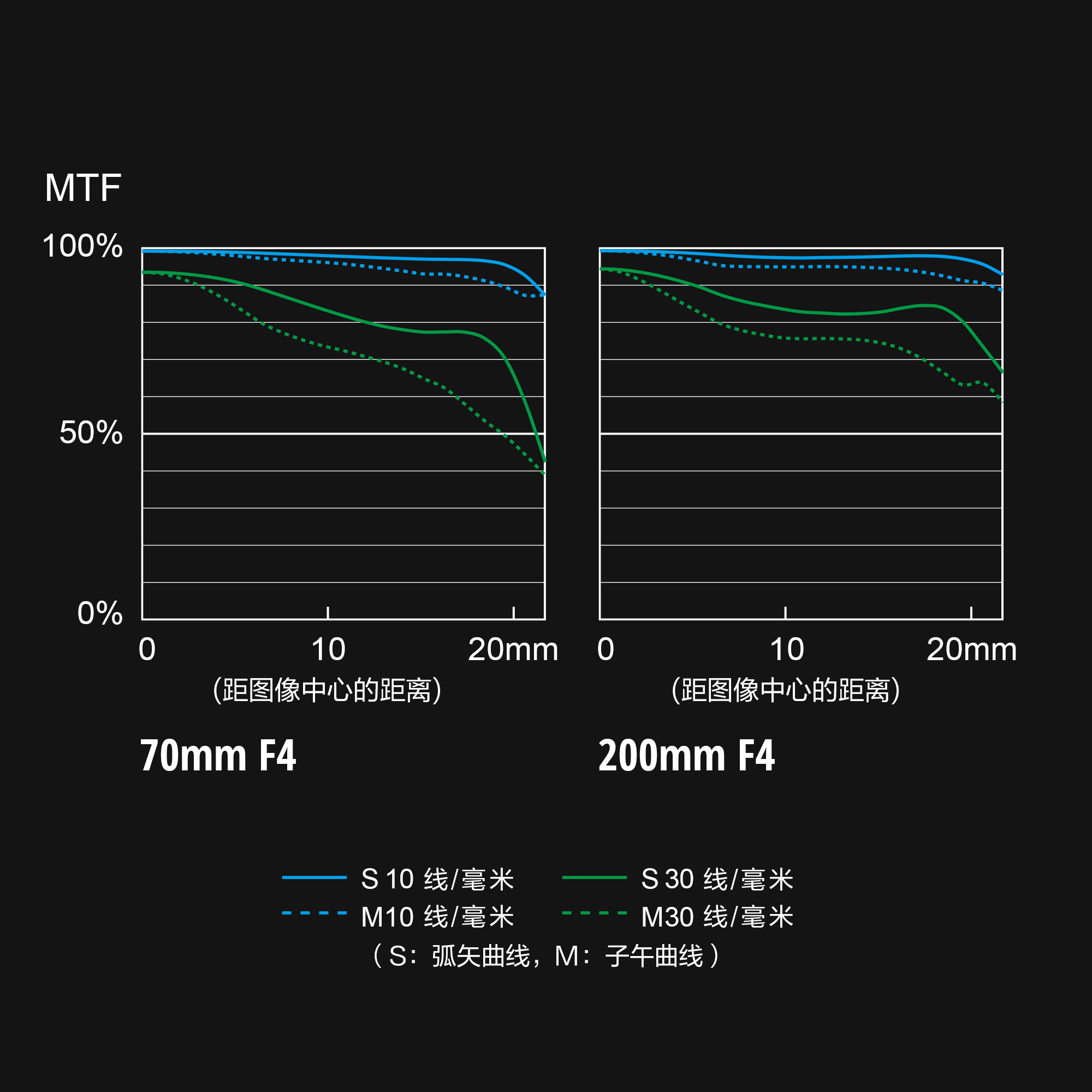 S-E70200 MTF 图表