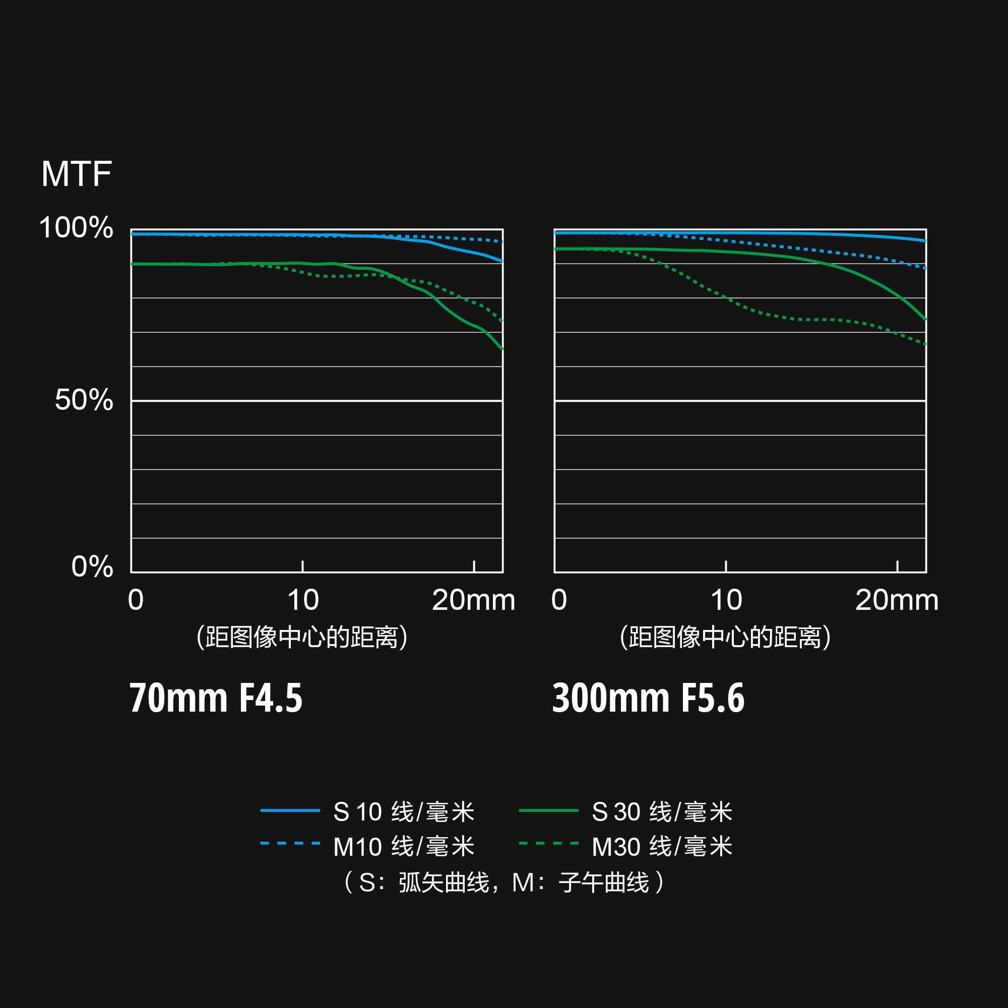S-R70300 MTF 图表
