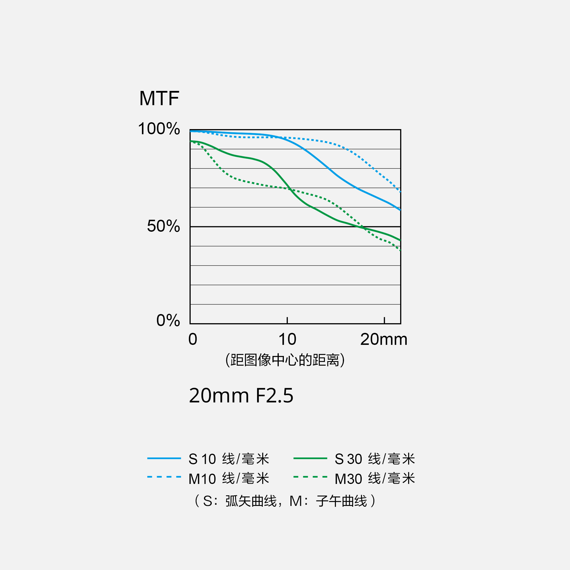 MTF 图表 MTF 图表