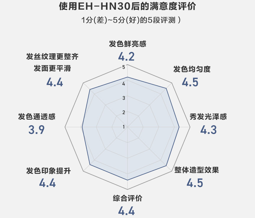 使用EH-HN30后的满意度评价