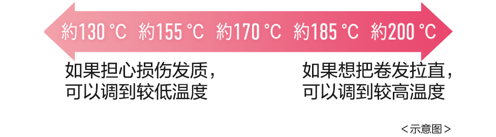 根据头发的状态选择相应温度，5段温度档位（约130℃/155℃/170℃/185℃/200℃）