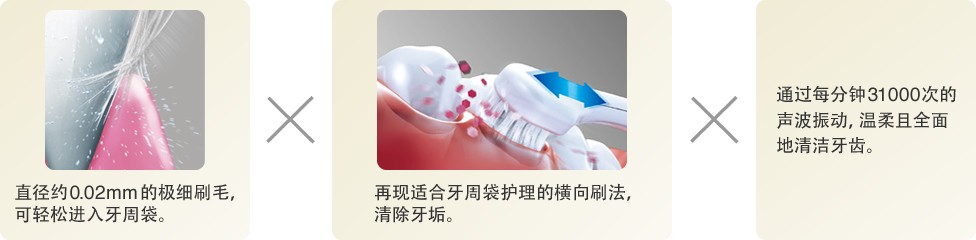 摩擦清除隐藏在牙周袋里的牙周病病原体※1