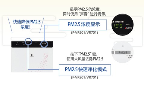 检测PM2.5 的浓度并进行集尘