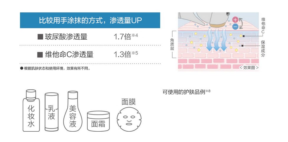 2、NEW [保湿模式]保湿成分&维他命C可渗透※1肌肤角质层